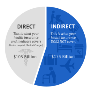 Direct vs Indirect Medical Costs